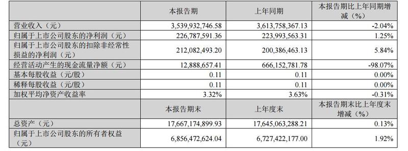 Q1净利微增7%，宁德时代股东总数较2023年年末减少10728户