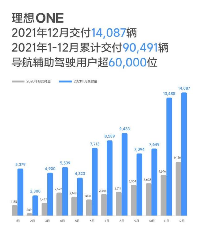 5月销量榜：理想反超华为，蔚来悄悄创新高