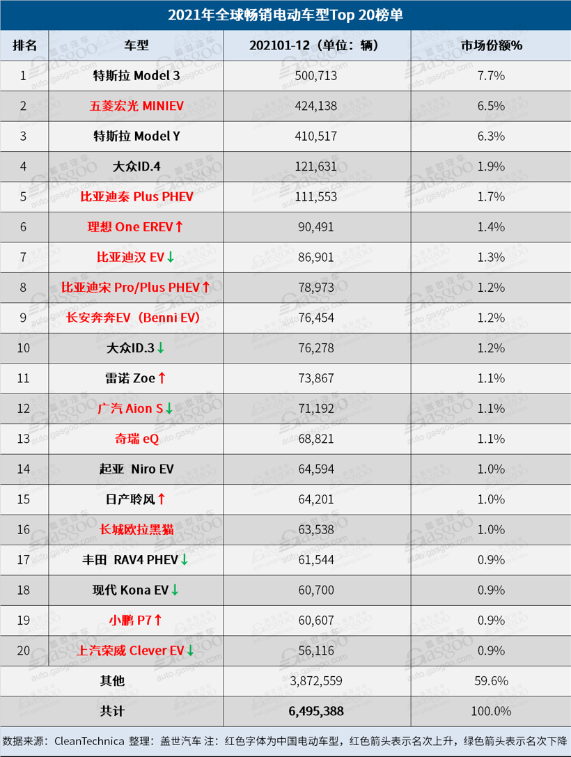 一季度全球Top 20电动汽车榜单：外国车仅4款