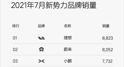 蔚来连续3周位列新势力品牌前三