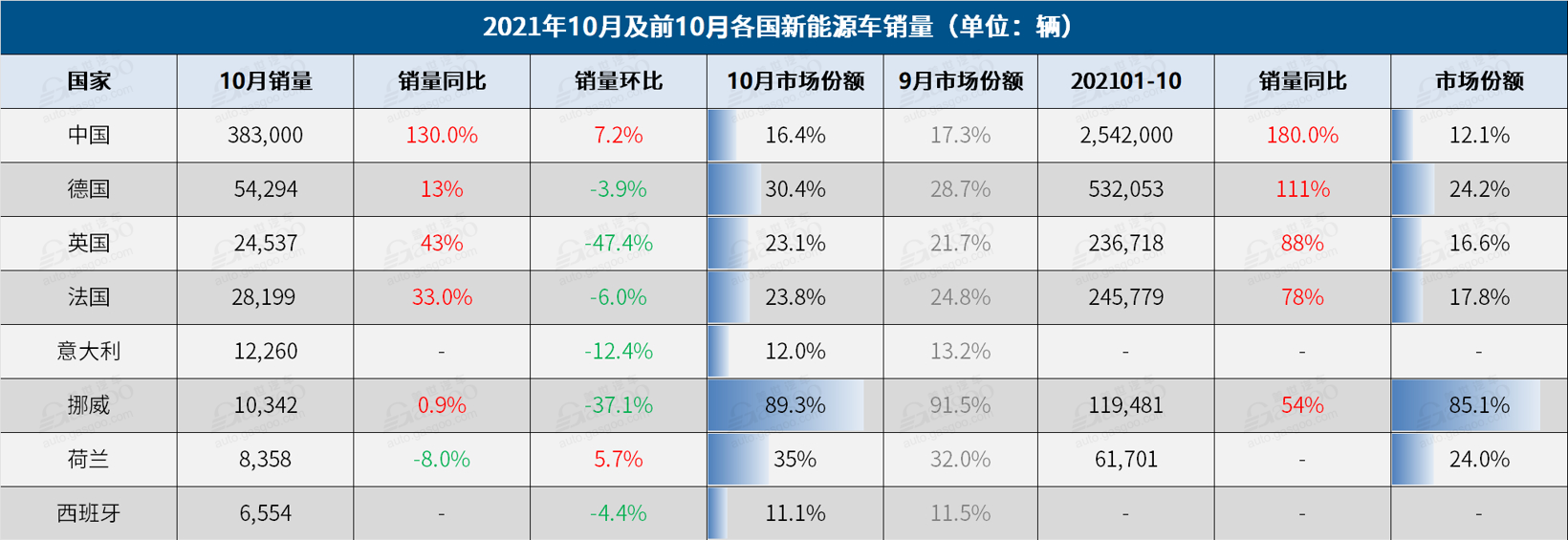 德国5月电动汽车销量同比下降23%