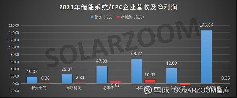 极星发布2023年财报：收入下降，亏损扩大