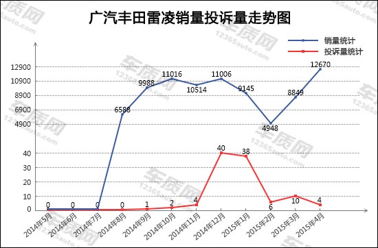 2024年5月TOP30轿车销量投诉量对应点评