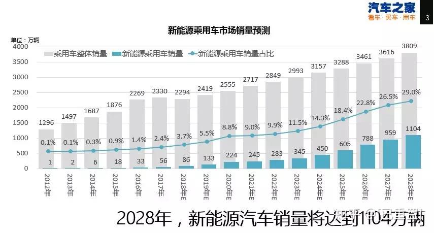 全球燃油车销量已过峰顶，电动汽车才是未来，2040年销量占比达73%