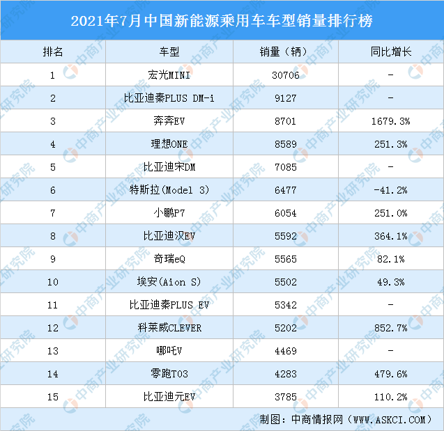上半年我国新能源车销量近500万辆 动力电池装车量超200GWh