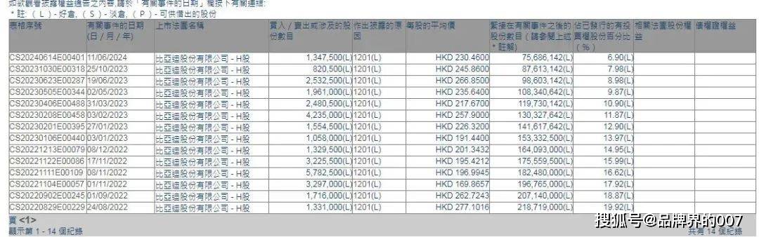 股神巴菲特再度减持比亚迪，持股比例降至5%以下