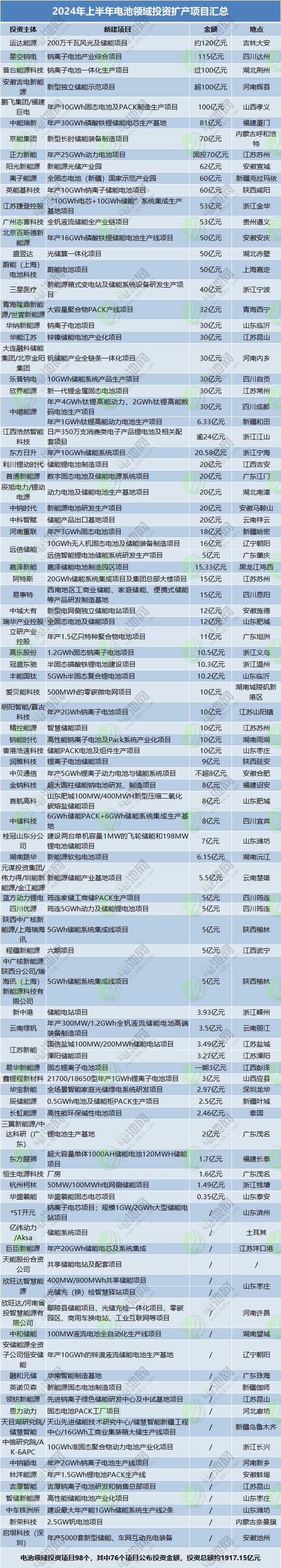 超568亿！5月电池新能源产业链投资扩产大盘点