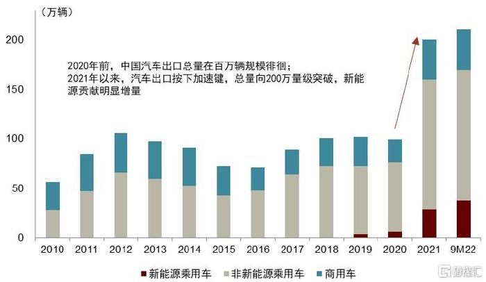 海关总署：中国出口每10辆汽车中4辆是电动汽车