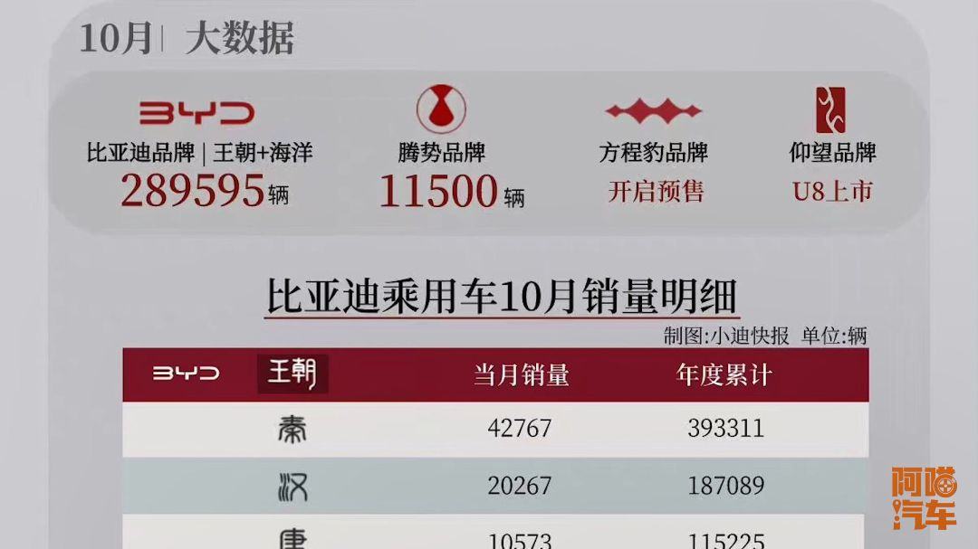 日均销量破万，比亚迪7月售车342383辆