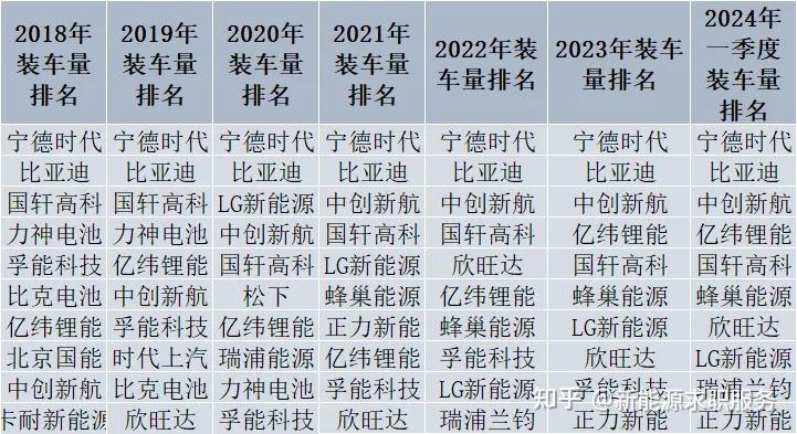 动力电池海外市场争夺战:前五拿下超8成份额 一中企掉出TOP10