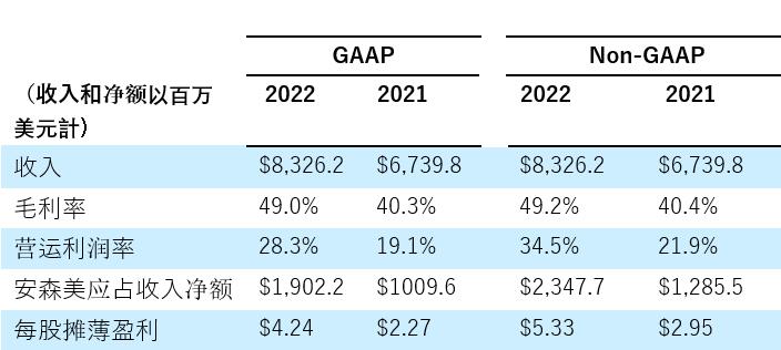 安森美第二季度业绩超出预期