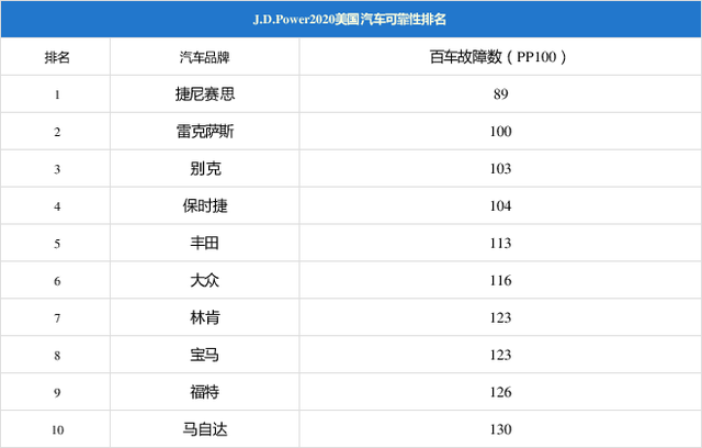 J.D. Power将美国电动汽车市场份额预期下调至9%