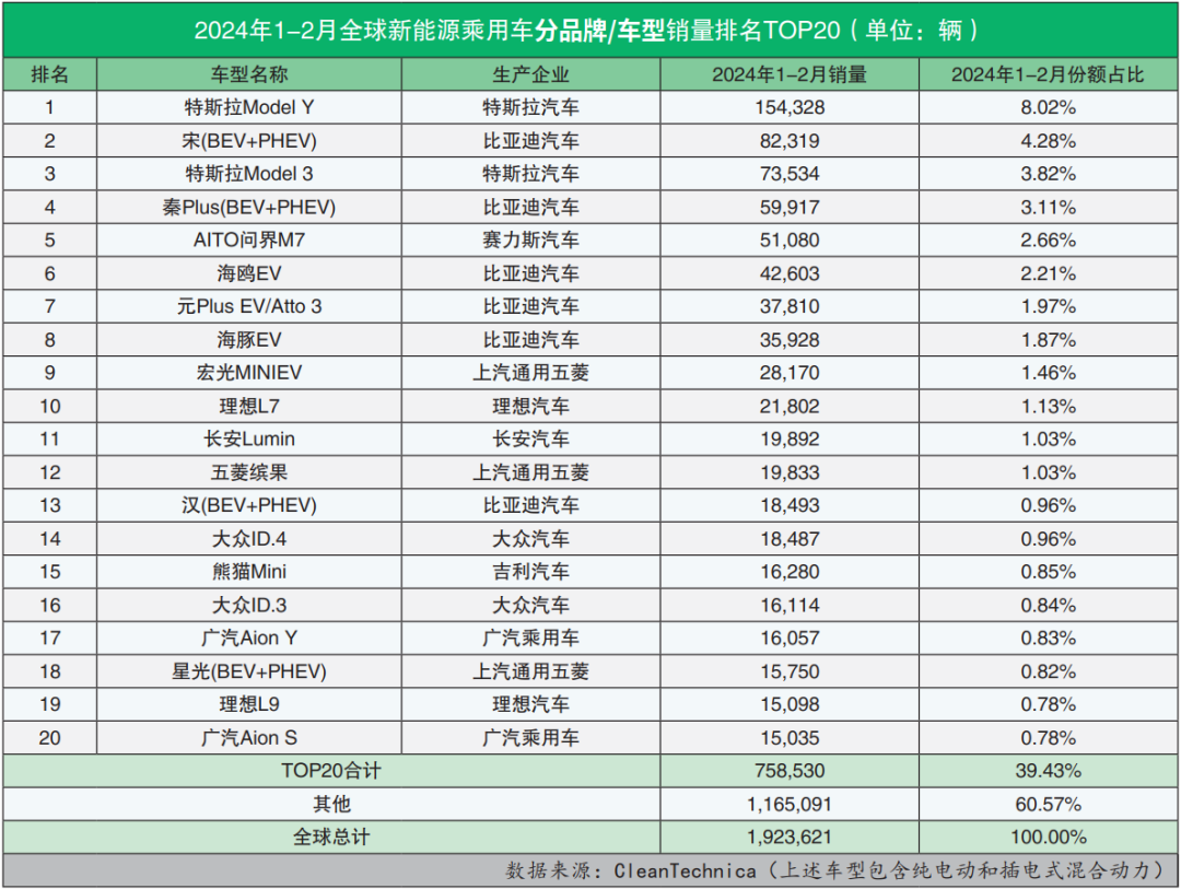 7月新能源销量：历史首次，电车份额超过50%！