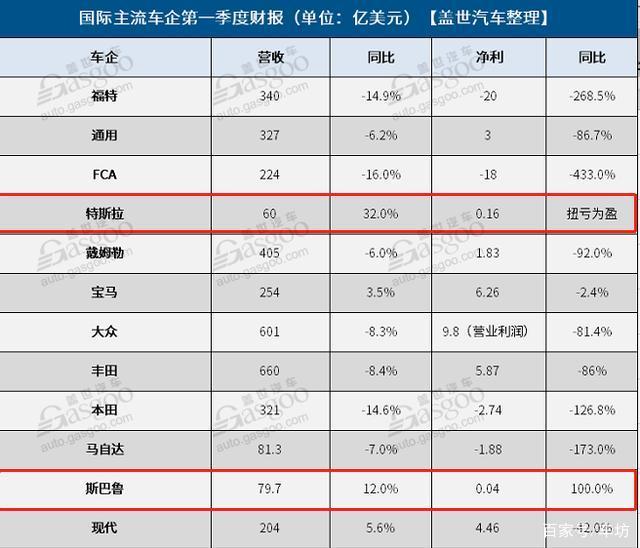 跨国车企半年业绩:多家盈利骤降,丰田本田出人意料