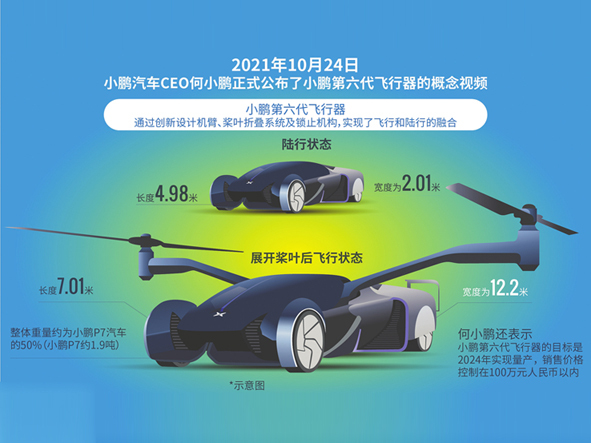 【盖世早报】小鹏飞行汽车即将量产！三项智能网联汽车强制性国家标准正式发布