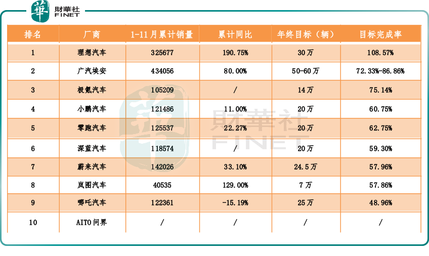 问界，瞄准了更高的销量目标？