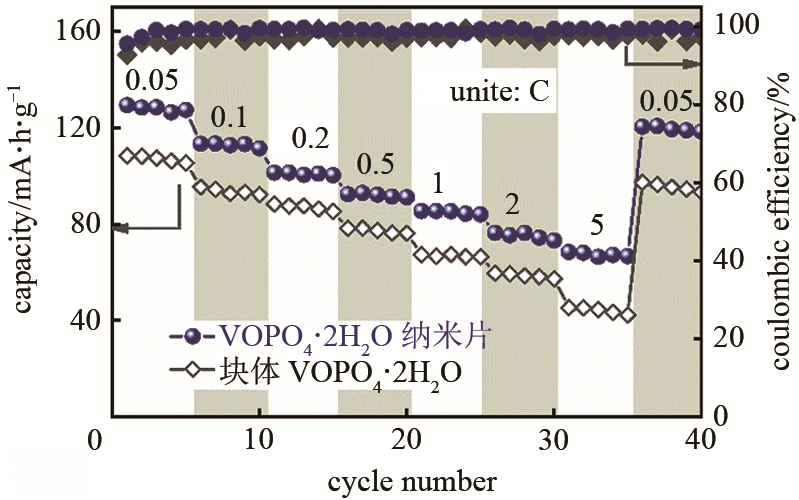 青岛大学利用单步水热法合成VO2@VS2空心纳米球 用于制备锌离子电池阴极