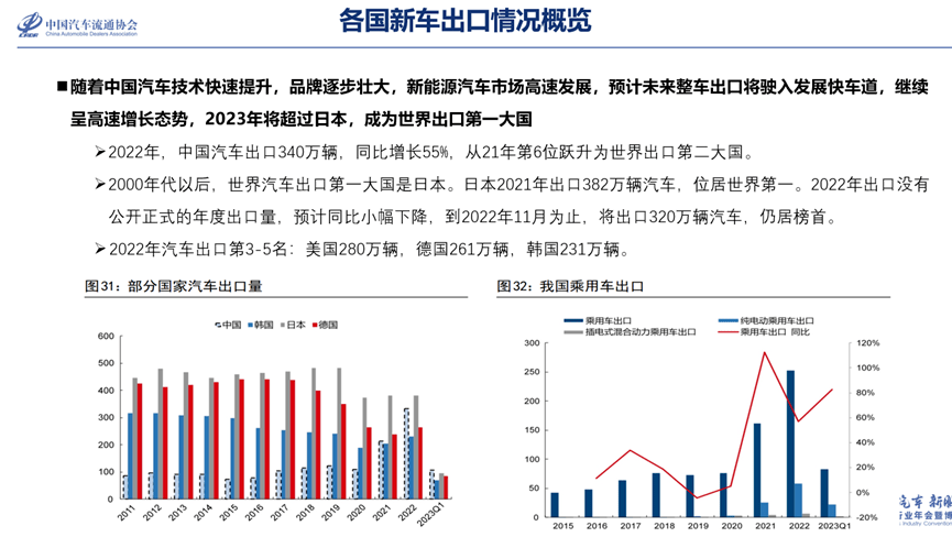 前三季度，我国汽车出口增加百万辆