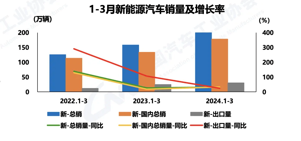 前三季度，我国汽车出口增加百万辆