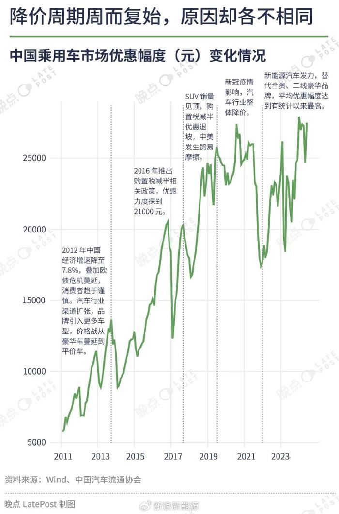 价格战之下，乘用车价格越降越贵？