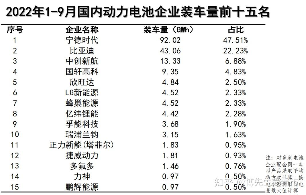 1-8月国内动力电池装车量TOP15：铁锂市占率超70% 比亚迪稳居三元TOP10