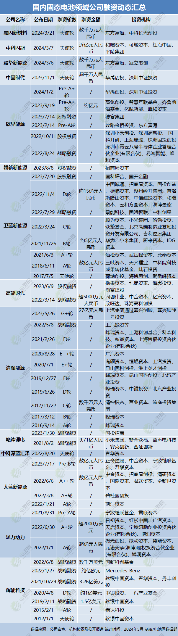 数亿融资助力，太蓝新能源发布可量产无隔膜固态电池技术