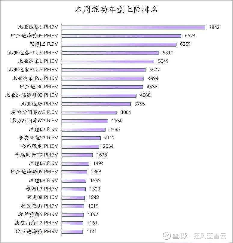 海鸥周销量突破1.3万辆创新高，理想L6下滑跌落前十