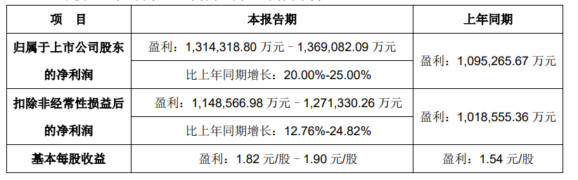 利纳马Q3调整后的净利润同比增长6.1%