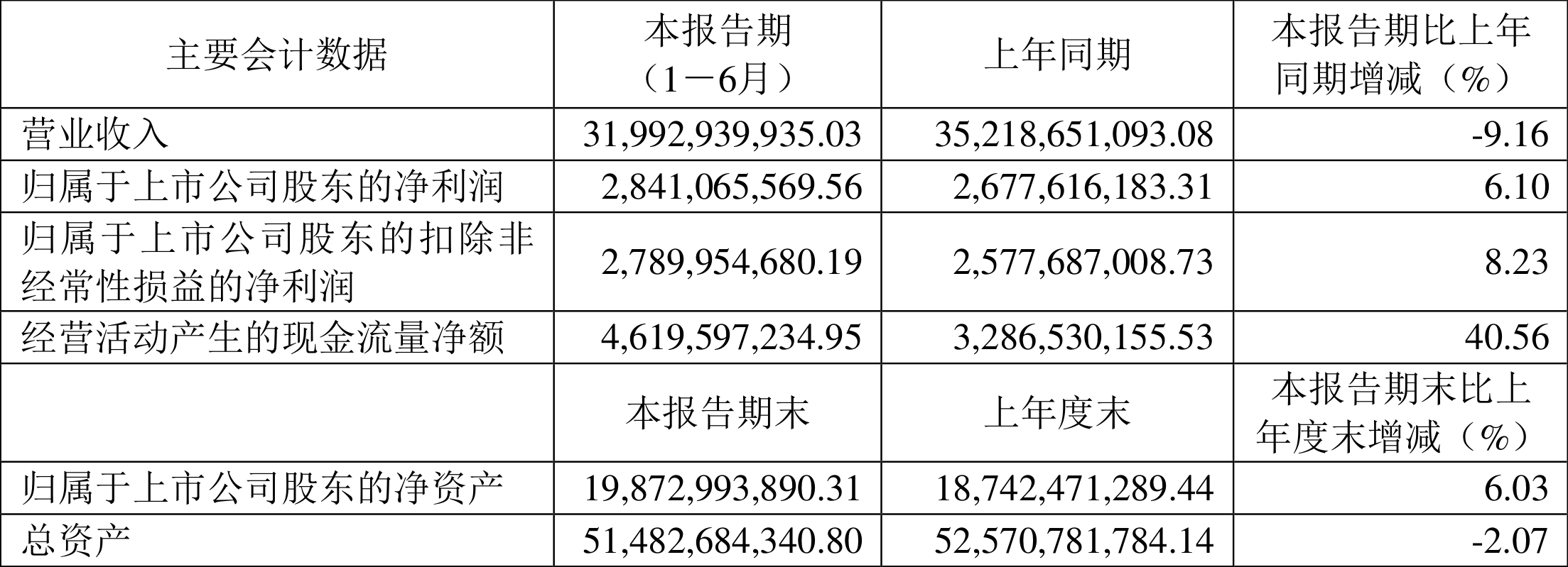 利纳马Q3调整后的净利润同比增长6.1%