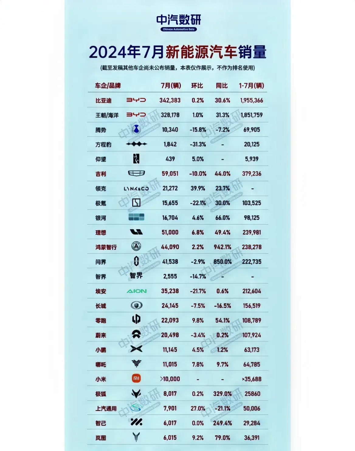 10月轿车销量TOP20：比亚迪包揽前四名，小米SU7月销首超2万辆