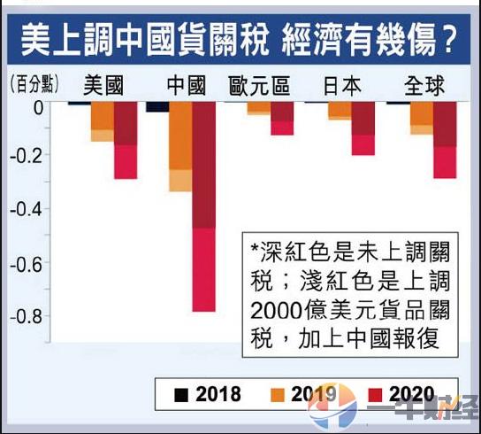 特朗普最新关税，对谁伤害最大？