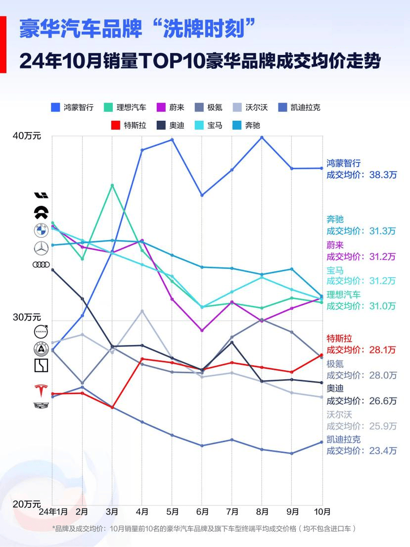 鸿蒙智行11月交付量41931辆，百万尊界S800预订已超2000辆