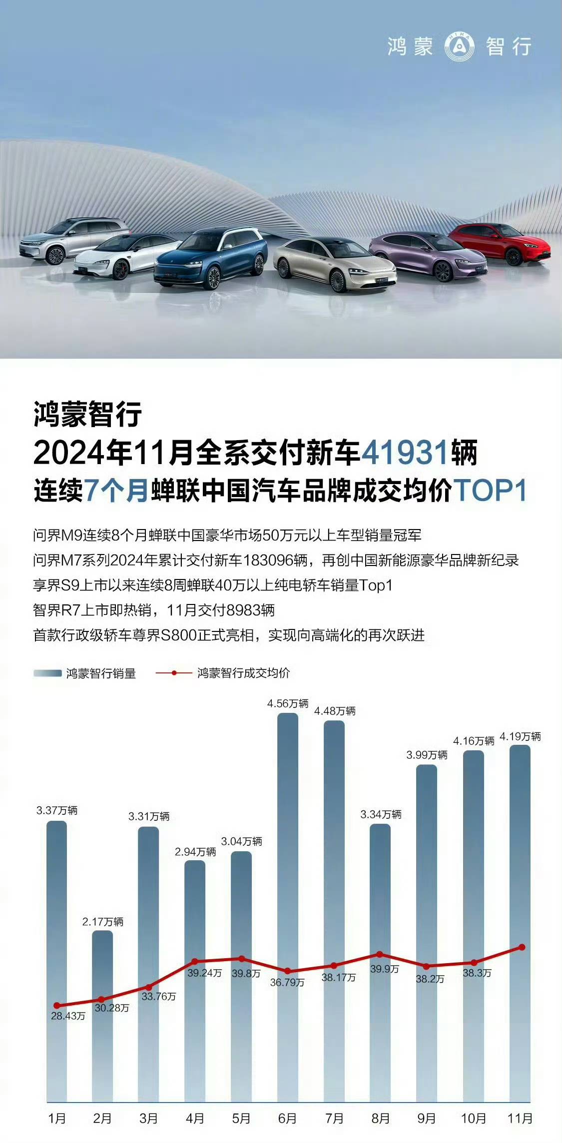 奇瑞月销量首破28万辆，年内出口已超100万辆
