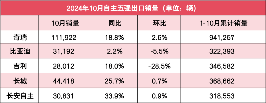 奇瑞月销量首破28万辆，年内出口已超100万辆