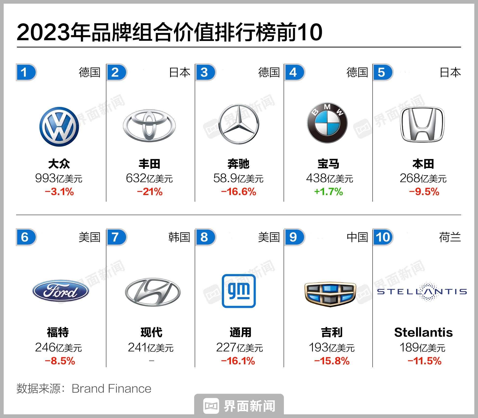 【国际快讯】福特计划削减高管奖金；Stellantis Q3营收同比大跌27%；日本车企全球产量四年来首次下降