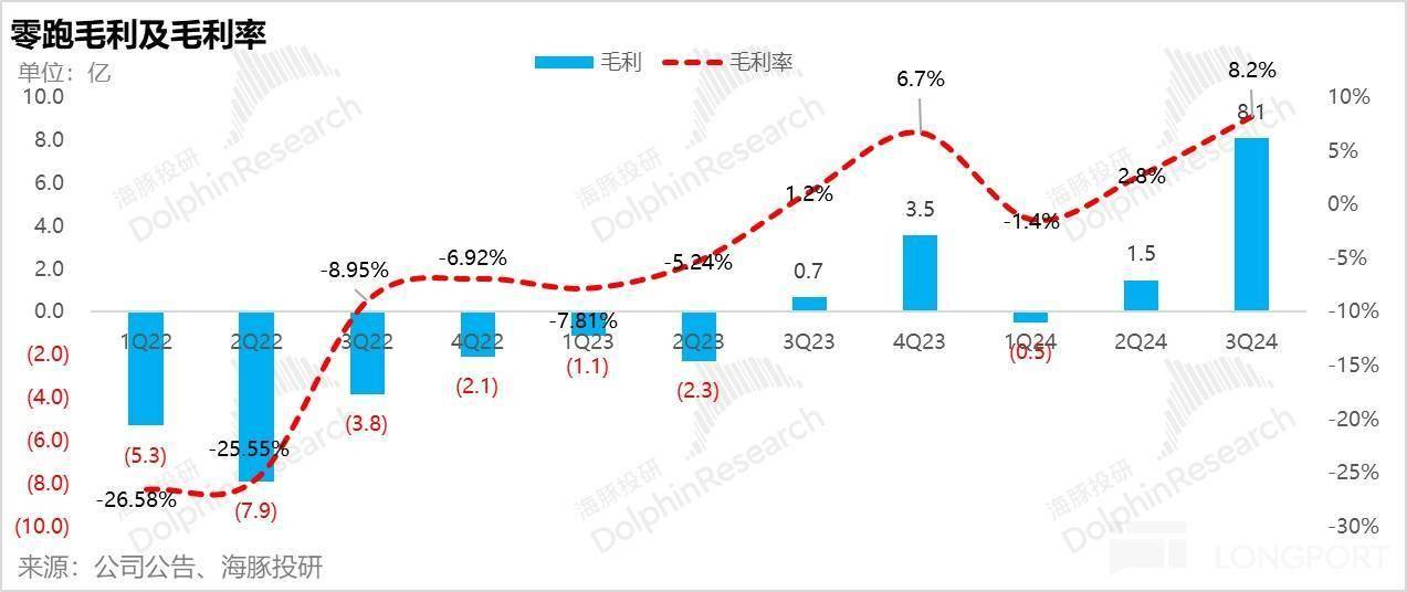 10万级市场，零跑不参考竞品定价