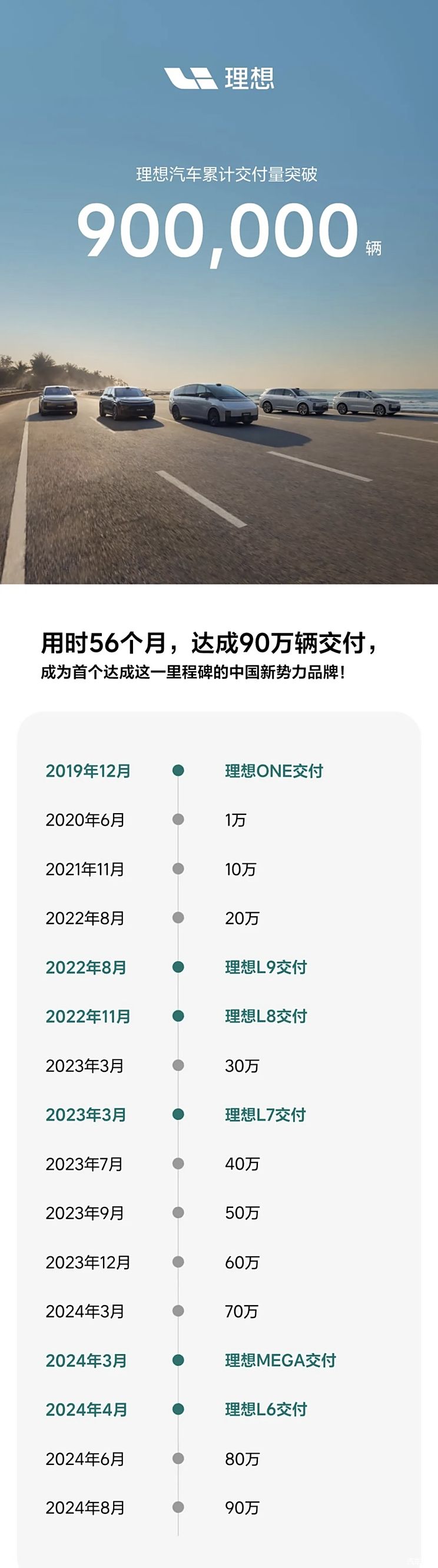 理想超充站累积上线数突破1200座