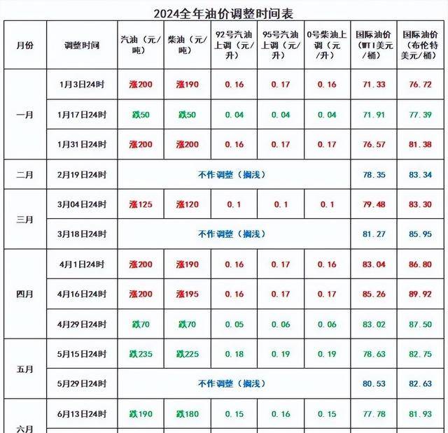 重回7元时代！国内油价或将于11月6日起大跌？