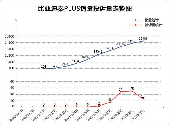 2024年10月TOP30轿车销量投诉量对应点评