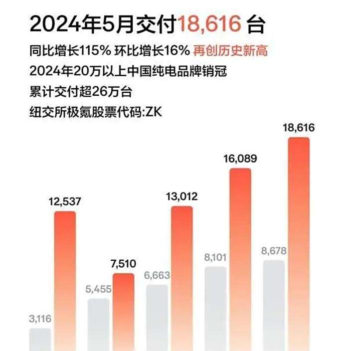 极氪001累计交付突破25万台