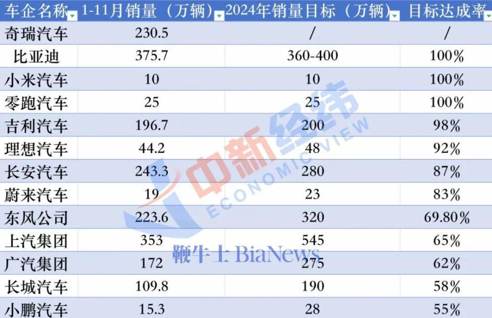 因Cybertruck销量疲软，特斯拉今年或难以实现销量增长目标