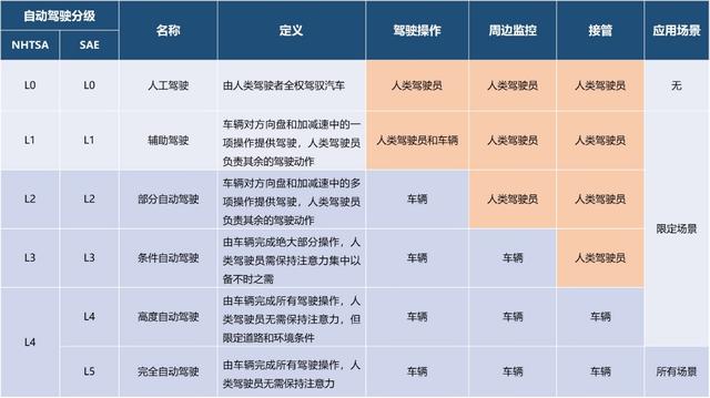 NHTSA建议简化自动驾驶汽车豁免的审查