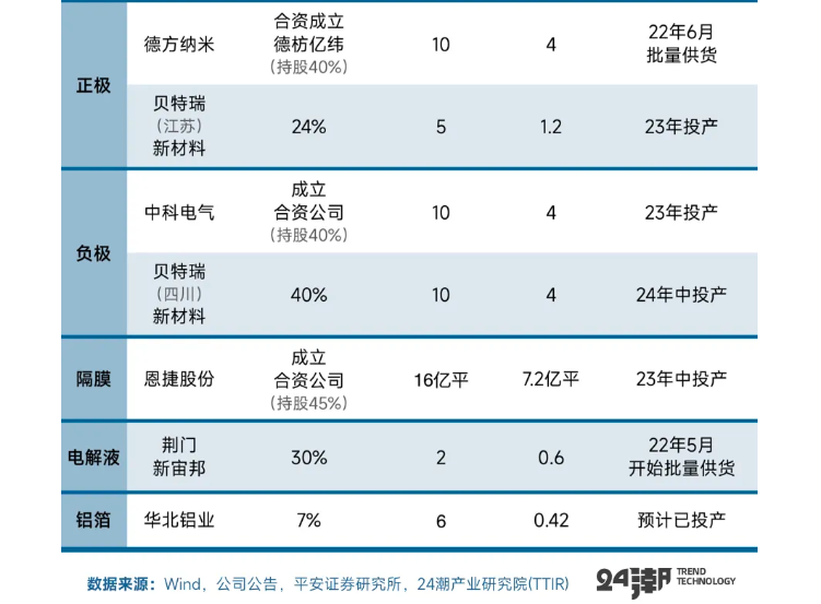 亿纬锂能马来西亚工厂设备进场，预计明年一季度投产