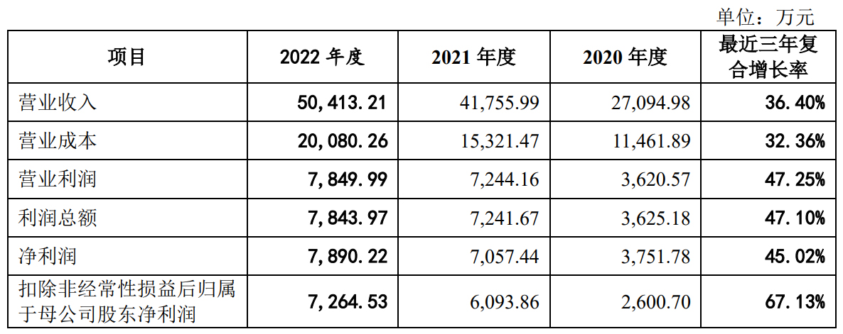 创业板今年首家IPO受理！募资超11亿！主要收入来源于锂电领域