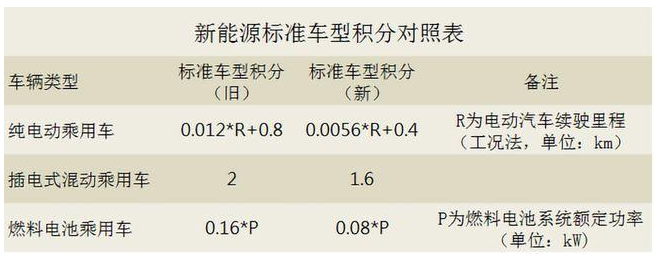 特斯拉2023年出售3,400万吨温室气体排放积分