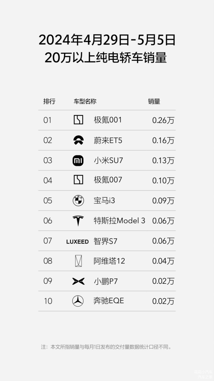 新势力品牌周销量：小鹏、蔚来双双破万
