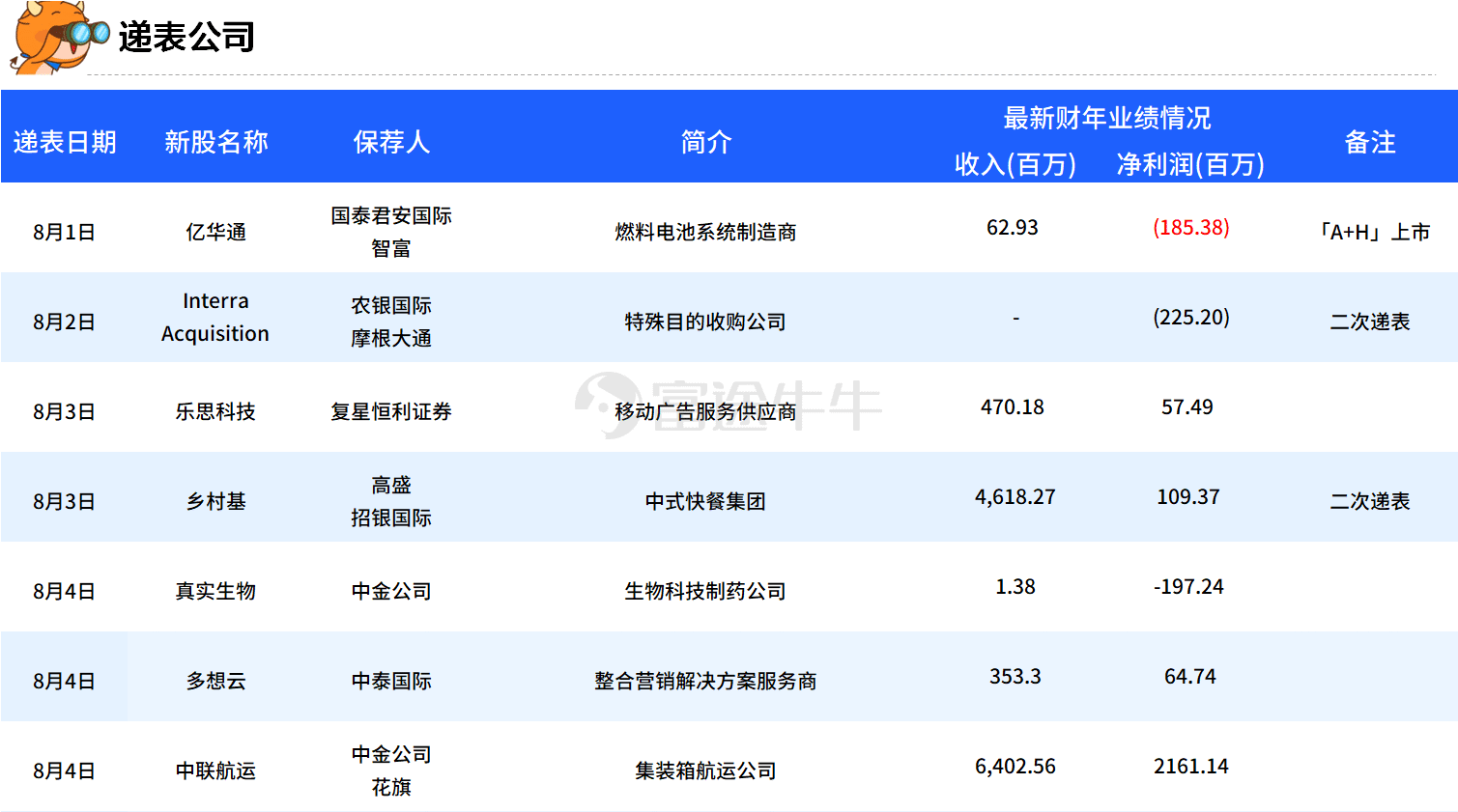 一电池回收企业赴港递表 已完成5轮融资