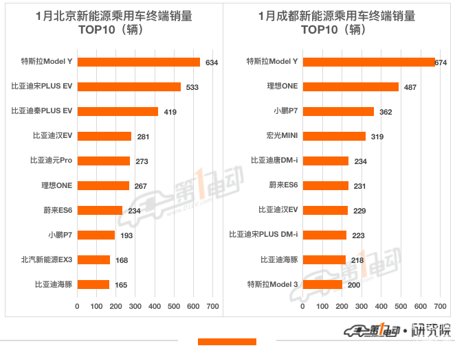 特斯拉上海工厂年度出货量首次下降