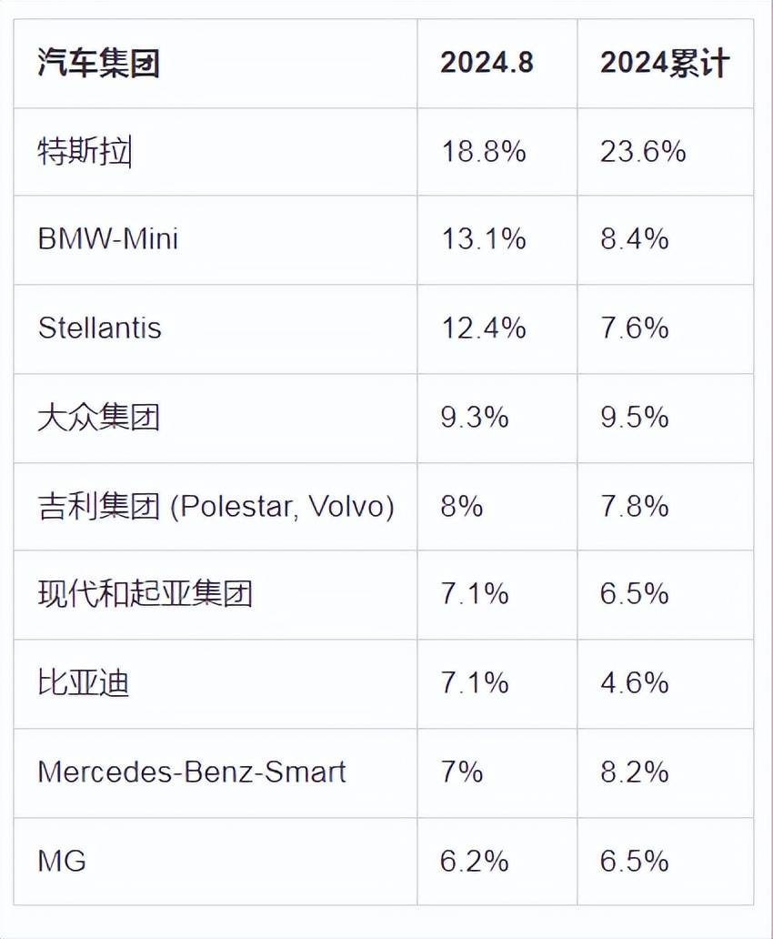 11月中国车企在欧洲电动车市场份额继续下跌，比亚迪销量大涨