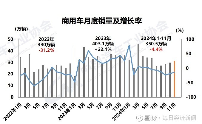 梅赛德斯-奔驰2024年全球汽车销量同比下降3%，纯电销量大降